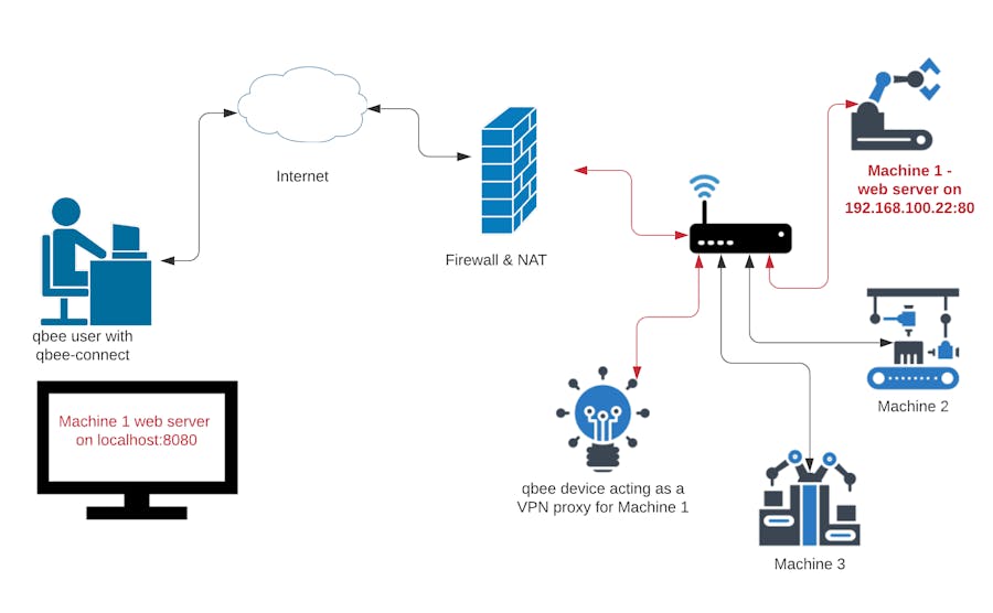 Ssh port forwarding for remote device access behind firewall