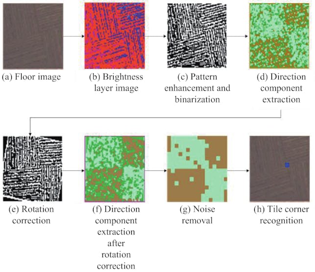 Low-resolution imagery of the floor under the drone is processed, then the corners of tiles located. (📷: Premachandra et al)