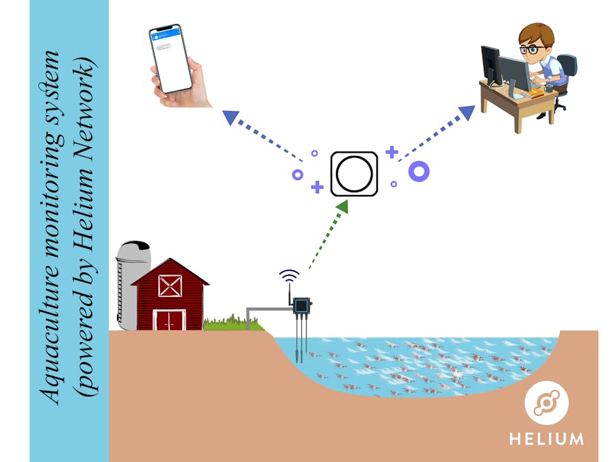 Aquaculture Monitoring System (powered by Helium network)