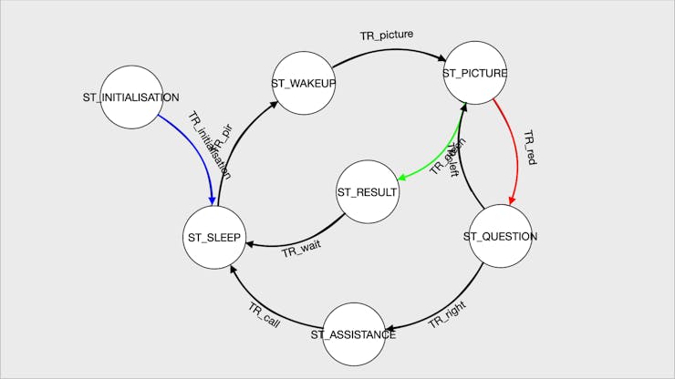 The finite-state machine diagram