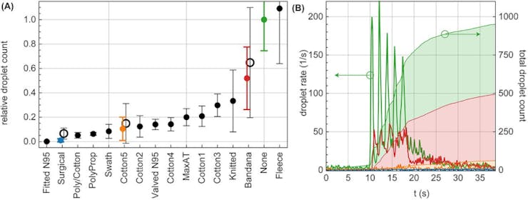 Surprisingly, neck fleeces proved worse than wearing no mask at all. (📷: Fischer et al)