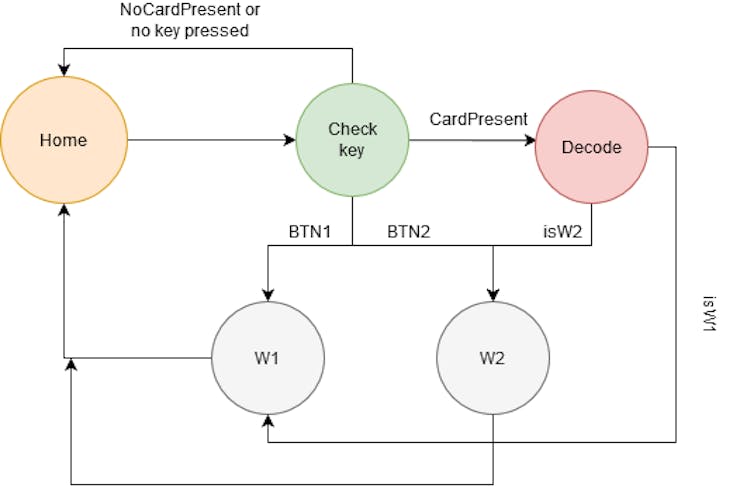 state_diagram_tj9ykfvVbw.png?auto=compress%2Cformat&w=740&h=555&fit=max