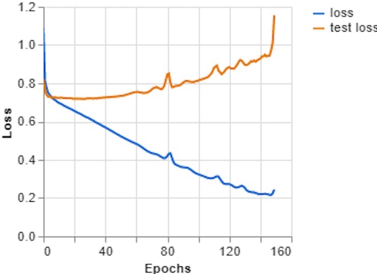 Figure 8, Loss vs Epochs (Teachable Machine).