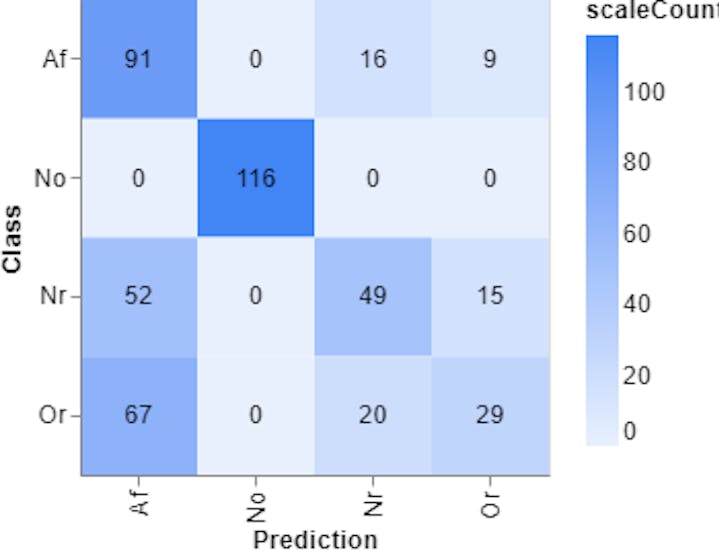 Figure 9, Confusion matrix (Teachable Machine).