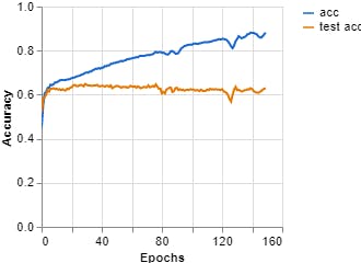 Figure 10, Accuracy vs Epochs (Teachable Machine).