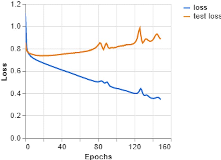 Figure 11, Loss vs Epochs (Teachable Machine).