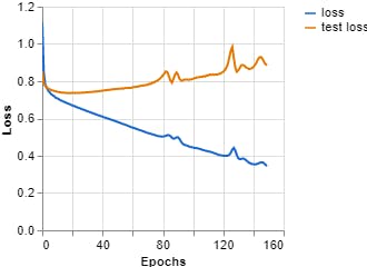 Figure 11, Loss vs Epochs (Teachable Machine).