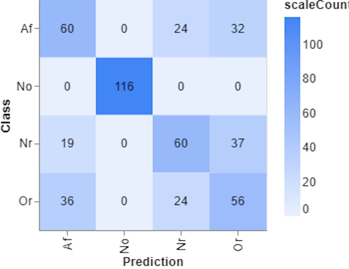 Figure 12, Confusion matrix (Teachable Machine).