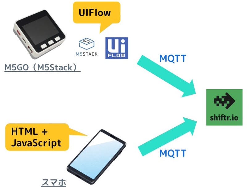Remote control from OBS and M5GO using mqtt and OBS websock