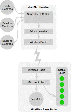Mindflex Arduino Instructions | Mind Controlled Robot Using Arduino and Mindflex ...