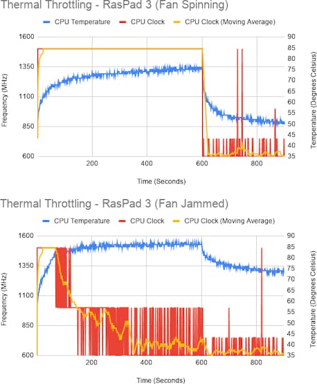 The noisy fan keeps the Raspberry Pi cool, but if it's disabled throttling is rapid and severe. (📷: Gareth Halfacree)