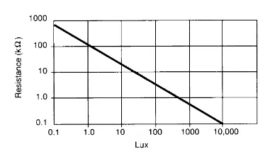 Figure 4 - Resistance is a function of lighting.