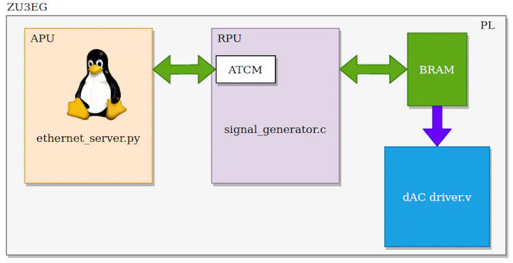 Using Apu Rpu Pl On Genesys Zu Digilent Projects