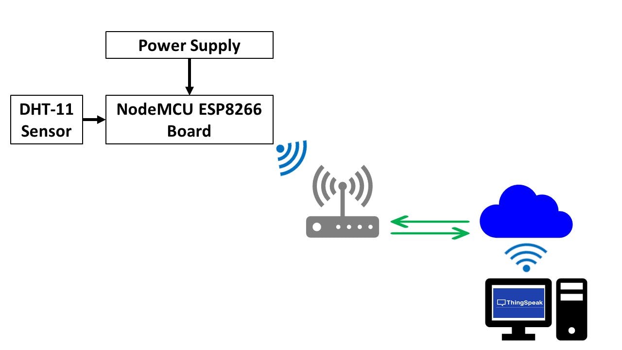 IoT based Weather Station using ThingSpeak IoT Analytics 