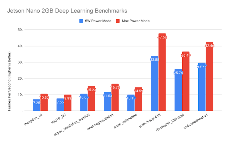 Enabling "MAXN" performance results in measurable boosts to deep learning workloads, but at the cost of power draw. (📷: Gareth Halfacree)