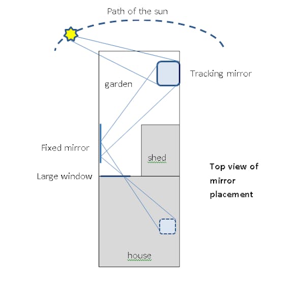Using mirrors to reflect light deals