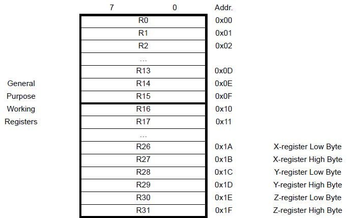 There are 32 8-bit registers available