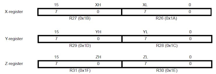 There are 3 16-bit pointers available