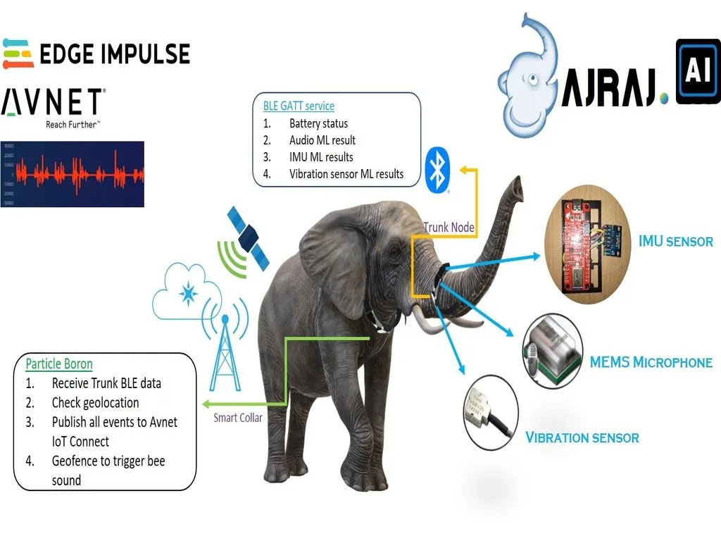 gajraj-ai-ai-elephant-tracking-and-monitoring-particle-projects