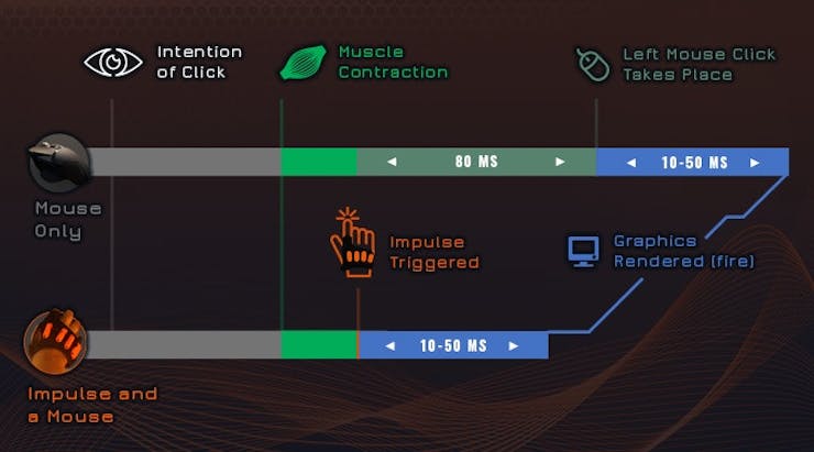 The Impulse Neuro Controller Gaming Glove Lets You Fire Faster Than You Can Click A Mouse Hackster Io