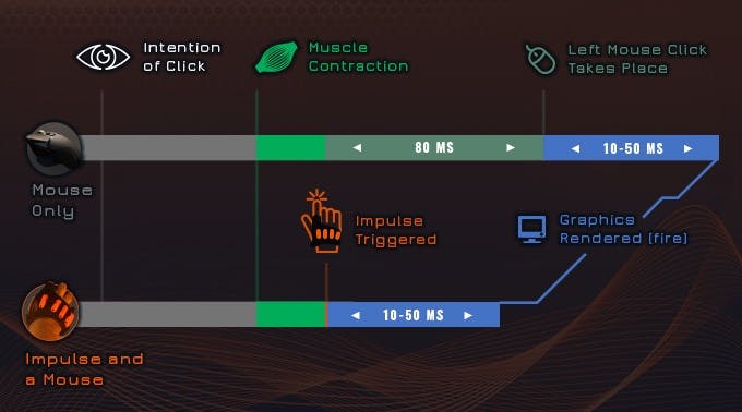 The Impulse Neuro Controller Gaming Glove Lets You Fire Faster Than You Can Click A Mouse Hackster Io The Impulse Neuro Controller Gaming Glove Lets You Fire Faster Than You Can Click A Mouse Hackster Io