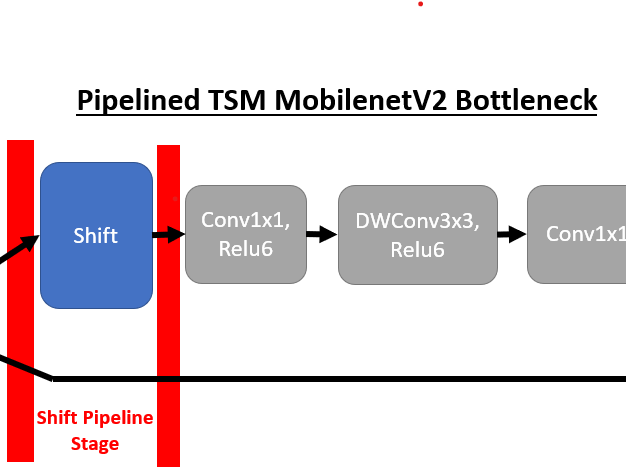 TSM Networks for Efficient Video Understanding on FPGA