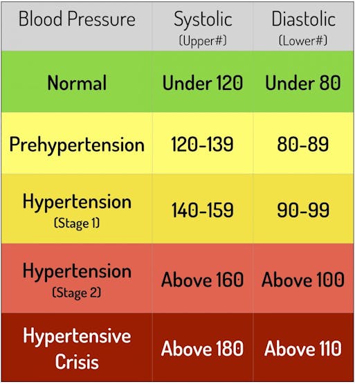Blood Pressure, Heart