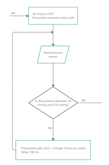 Flowchart