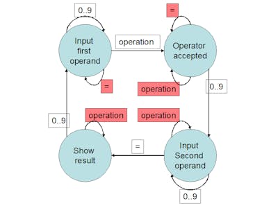 FSM + IoT: Finite State Machine Goes Online