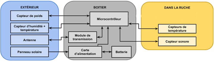 Beehive monitoring 