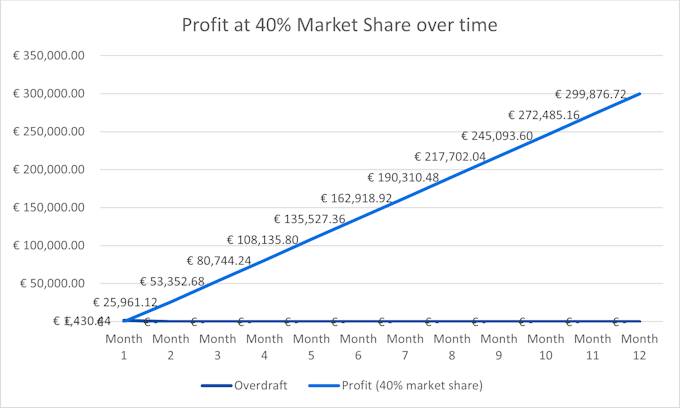 Figure 14: graph showing predicted profits over time