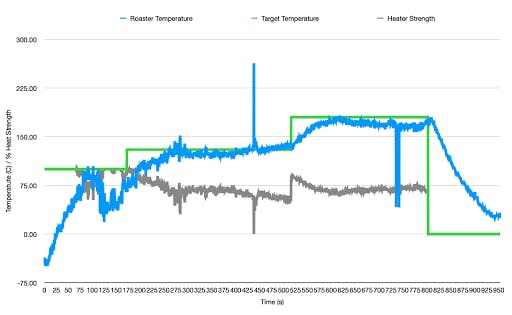 Graph showing temperature control and target temperature over time