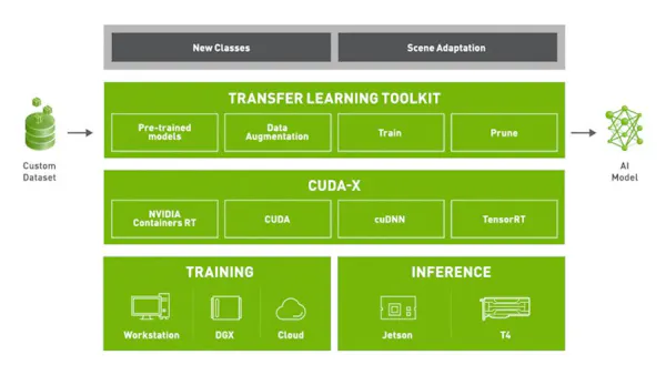 NVIDIA Launches Transfer Learning Toolkit 3.0, Offers New Free-Use ...