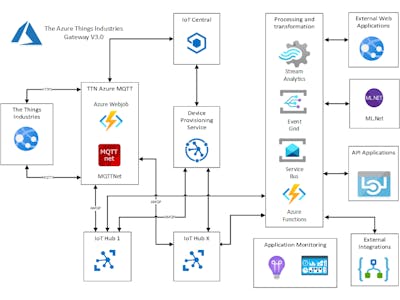 The Things Industries(TTI) V3 Azure IoT Connector