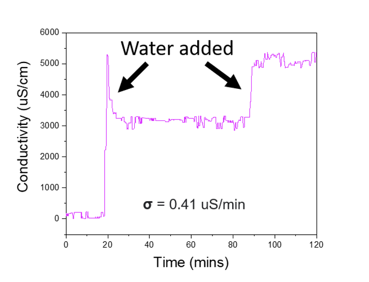 Plot obtained after the monitoring of electrical conductivity in soil samples.