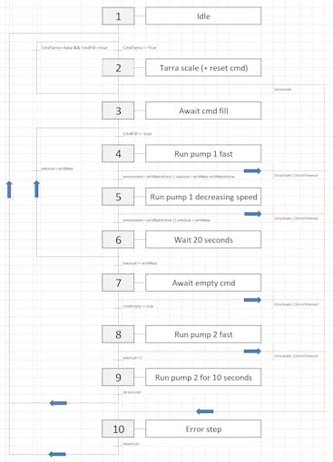Finite state machine diagram for dosing.