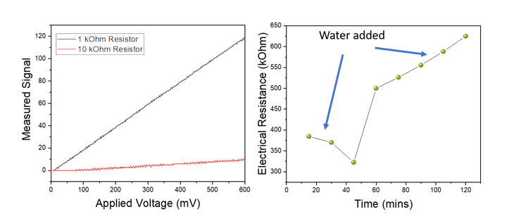 Results from the resistance characterisation of the potentiostat, and plot obtained after monitoring the stem of the plant before and after watering.