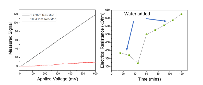 Results from the resistance characterisation of the potentiostat, and plot obtained after monitoring the stem of the plant before and after watering.