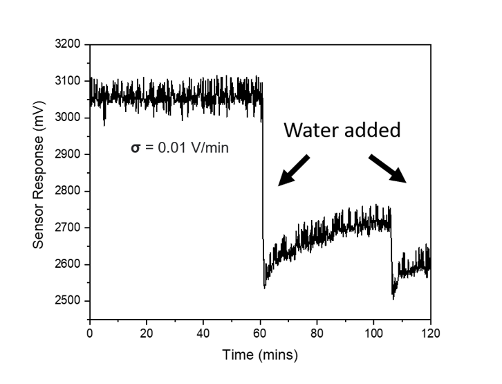 Plot obtained after the monitoring of capacitance in soil samples using an arduino microcontroller.