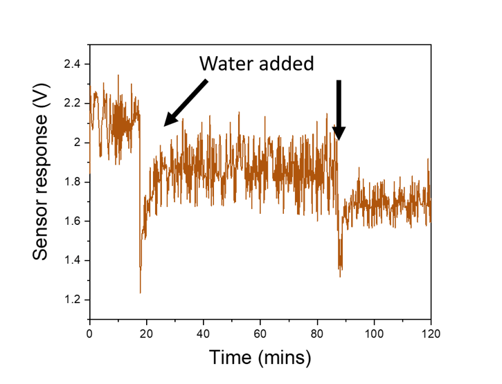 Plot obtained after the monitoring of electrical resistance in soil samples using an arduino microcontroller.