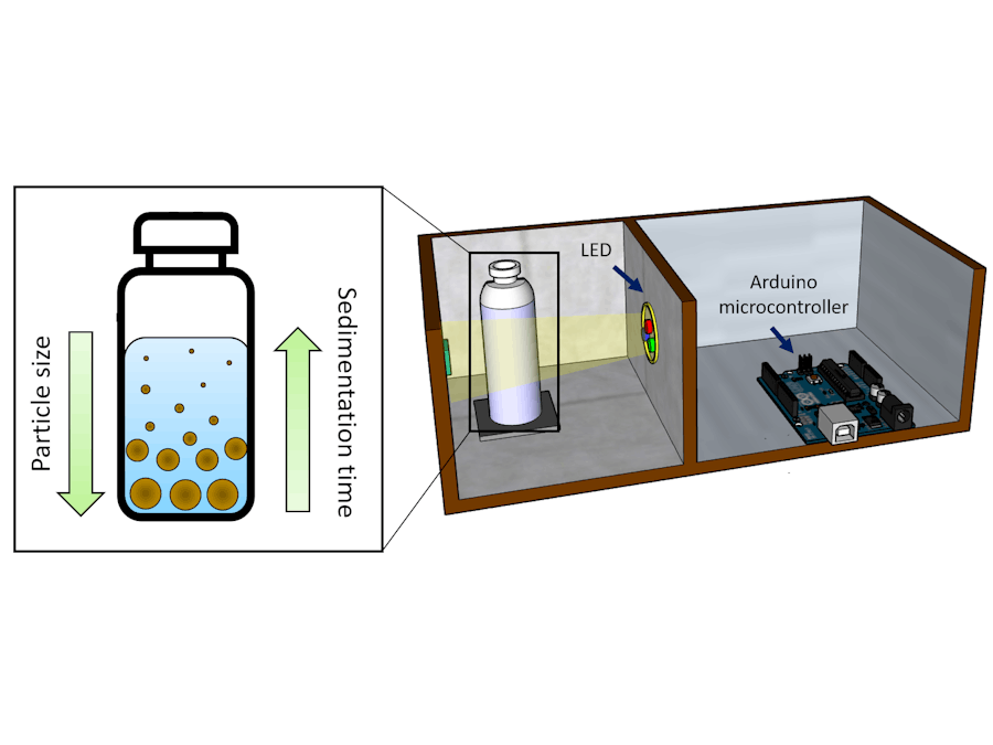 Characterisation of soil properties using a simple device