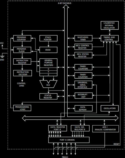 ATtiny85 block diagram