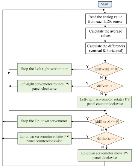 Fig. 4. The flowchart for the automatic mode of the solar tracker.