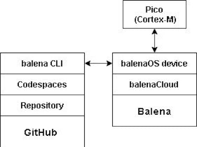 Programming a Raspberry Pi Pico remotely