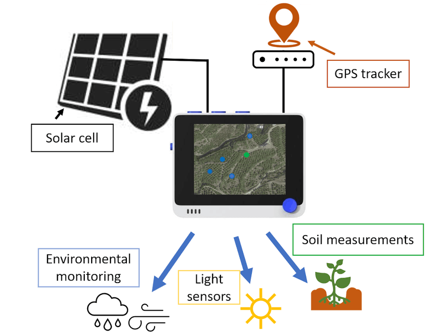 Incorporating GPS and solar-power to environmental sensors