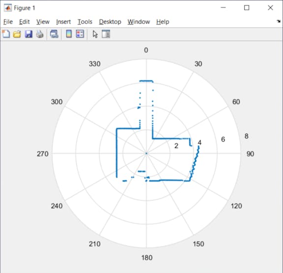 Polar plot of the data collected from my living room