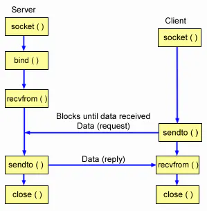 UDP protocol