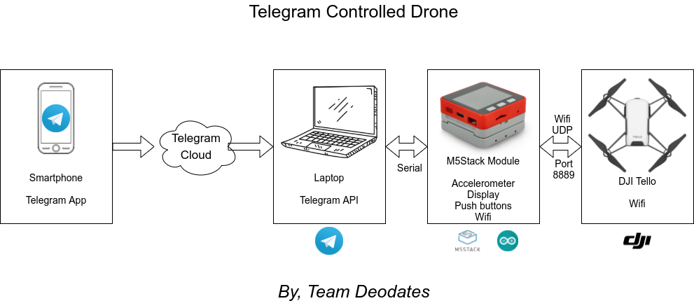 Poesi Vie Seaboard Telegram Controlled Drone with M5Stack - M5Stack Projects