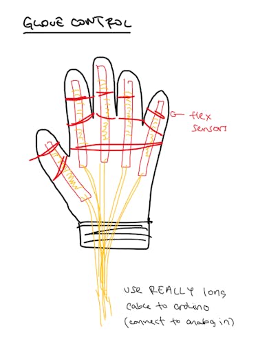 Glove - Each digit uses a flex sensor to correspond with the robotic hand