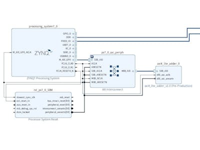 Integrating Zynq PS and PL with Memory-Mapped Registers